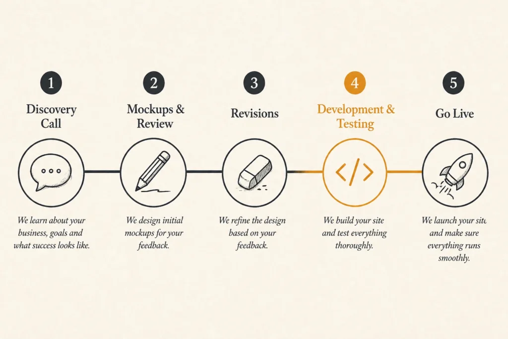 The Web Design Process: What Happens After You Enquire