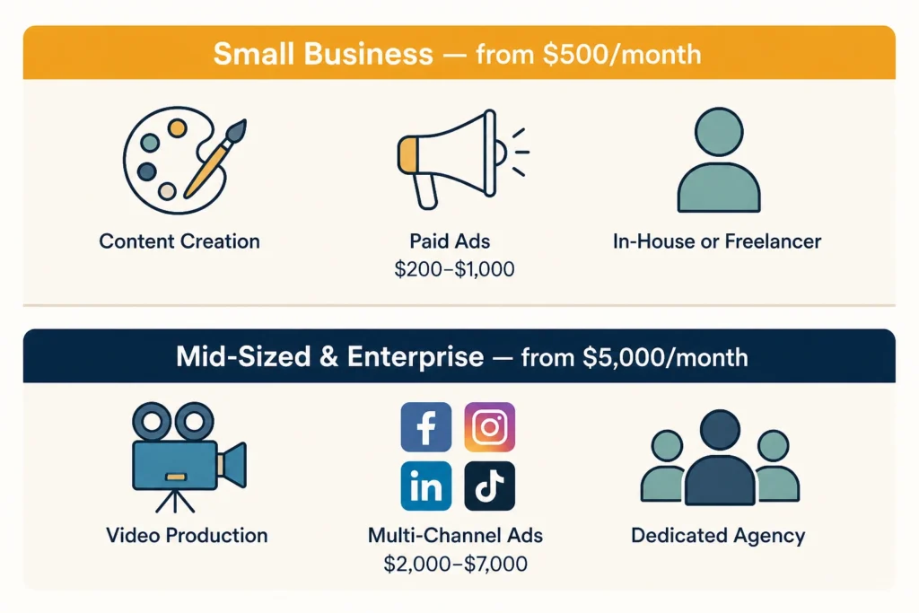 Typical Social Media Spend by Business Size