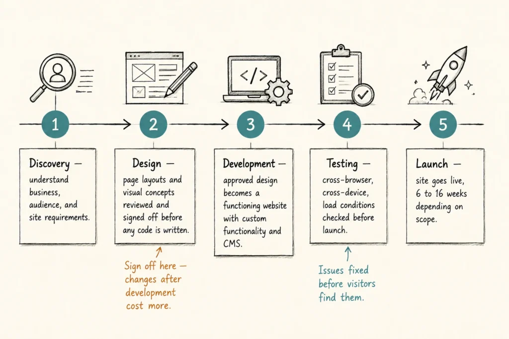 The Custom Web Design Process